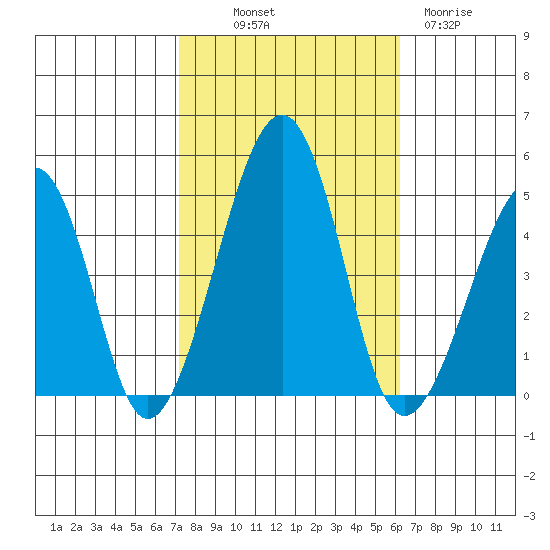 Sluice Creek tide chart for Saturday, October 19, 2024