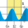 Sluice Creek tide chart for Tuesday, October 1, 2024