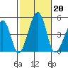 Sluice Creek tide chart for Sunday, October 20, 2024
