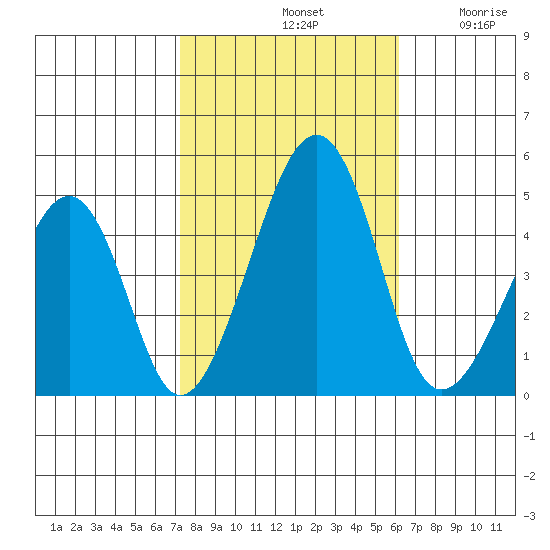 Sluice Creek tide chart for Monday, October 21, 2024