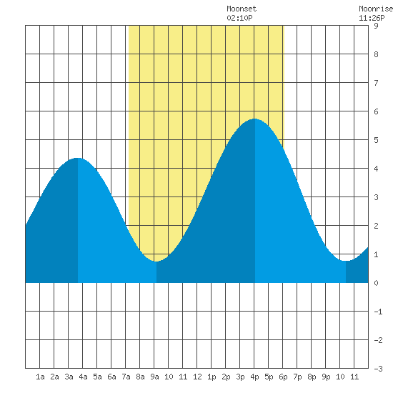 Sluice Creek tide chart for Wednesday, October 23, 2024