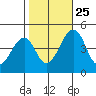 Sluice Creek tide chart for Friday, October 25, 2024