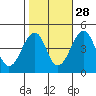 Sluice Creek tide chart for Monday, October 28, 2024
