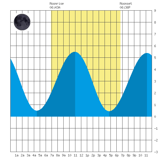 Sluice Creek tide chart for Wednesday, October 2, 2024