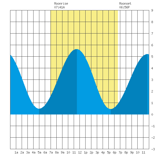 Sluice Creek tide chart for Thursday, October 3, 2024