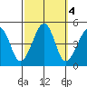 Sluice Creek tide chart for Friday, October 4, 2024