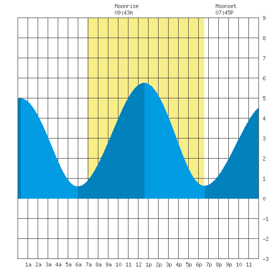 Sluice Creek tide chart for Saturday, October 5, 2024