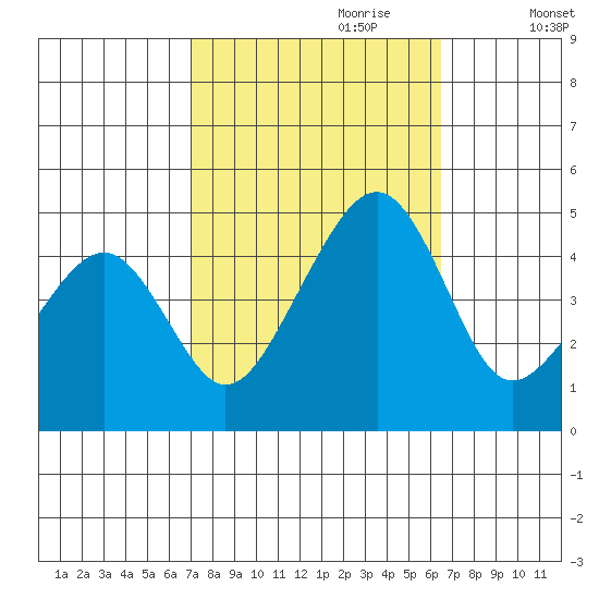 Sluice Creek tide chart for Wednesday, October 9, 2024