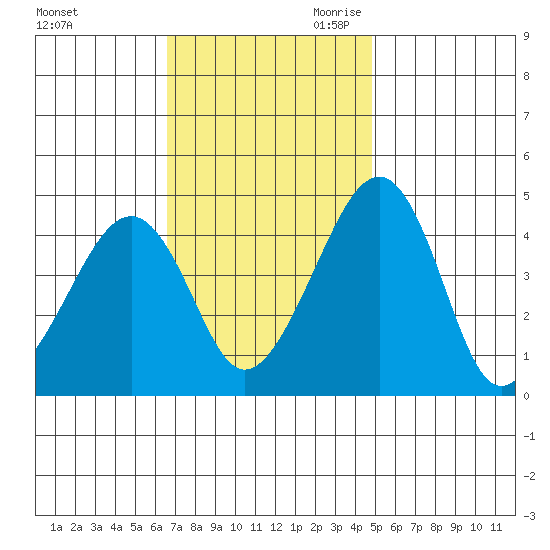 Sluice Creek tide chart for Sunday, November 10, 2024