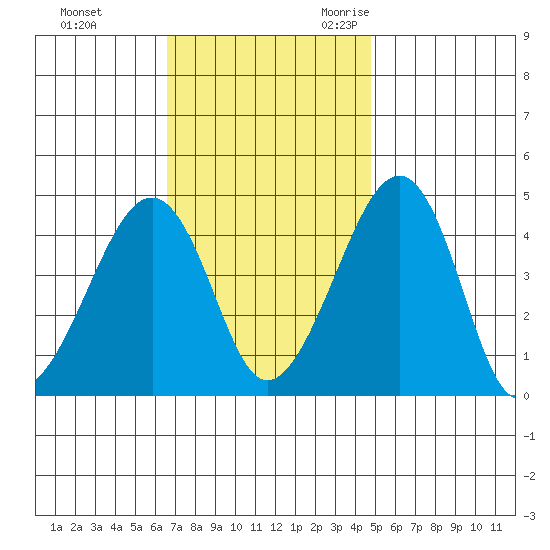 Sluice Creek tide chart for Monday, November 11, 2024