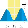 Sluice Creek tide chart for Monday, November 11, 2024