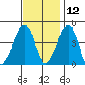 Sluice Creek tide chart for Tuesday, November 12, 2024