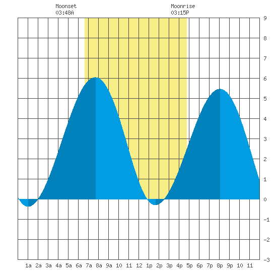 Sluice Creek tide chart for Wednesday, November 13, 2024