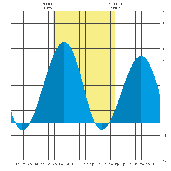 Sluice Creek tide chart for Thursday, November 14, 2024