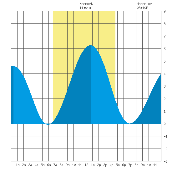 Sluice Creek tide chart for Tuesday, November 19, 2024