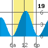 Sluice Creek tide chart for Tuesday, November 19, 2024