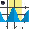 Sluice Creek tide chart for Friday, November 1, 2024
