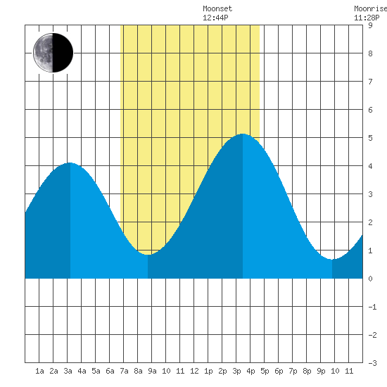 Sluice Creek tide chart for Friday, November 22, 2024