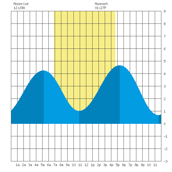Sluice Creek tide chart for Sunday, November 24, 2024