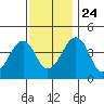 Sluice Creek tide chart for Sunday, November 24, 2024