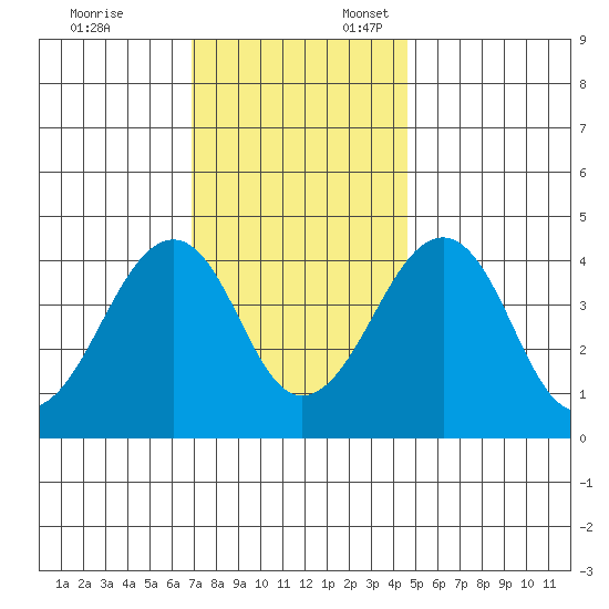 Sluice Creek tide chart for Monday, November 25, 2024