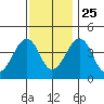 Sluice Creek tide chart for Monday, November 25, 2024