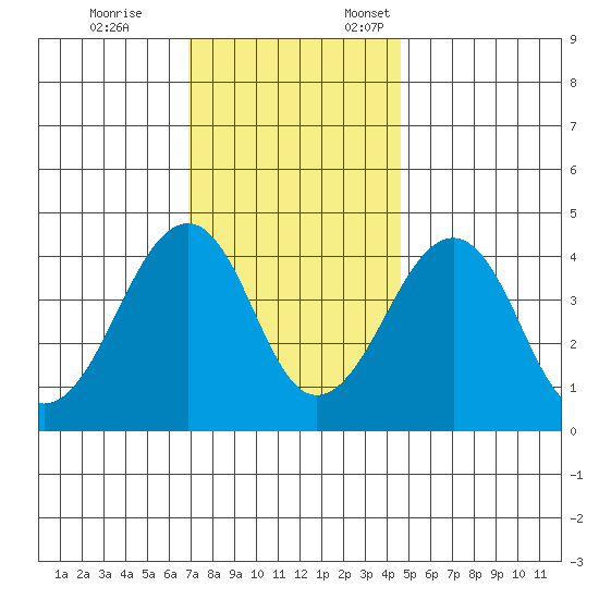 Sluice Creek tide chart for Tuesday, November 26, 2024
