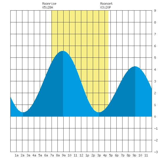 Sluice Creek tide chart for Friday, November 29, 2024