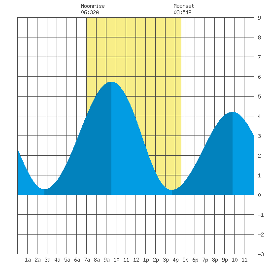 Sluice Creek tide chart for Saturday, November 30, 2024
