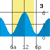 Sluice Creek tide chart for Sunday, November 3, 2024