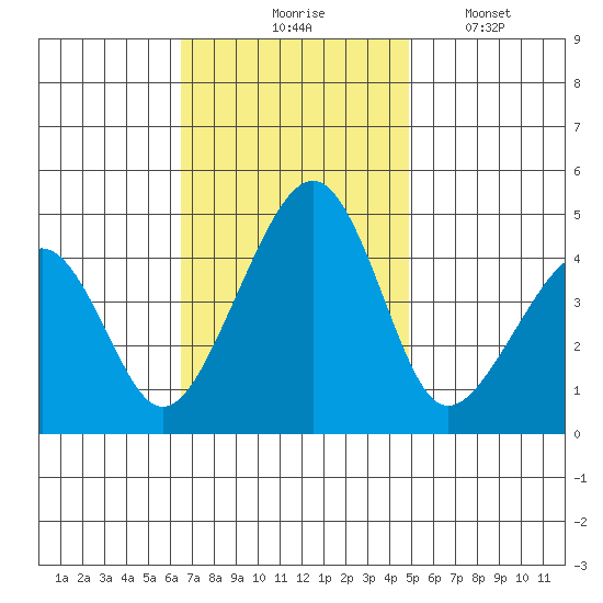 Sluice Creek tide chart for Tuesday, November 5, 2024