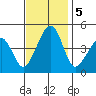 Sluice Creek tide chart for Tuesday, November 5, 2024