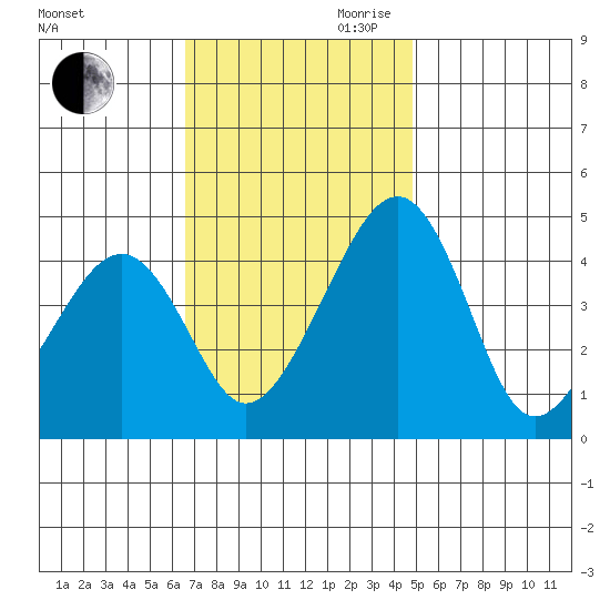 Sluice Creek tide chart for Saturday, November 9, 2024
