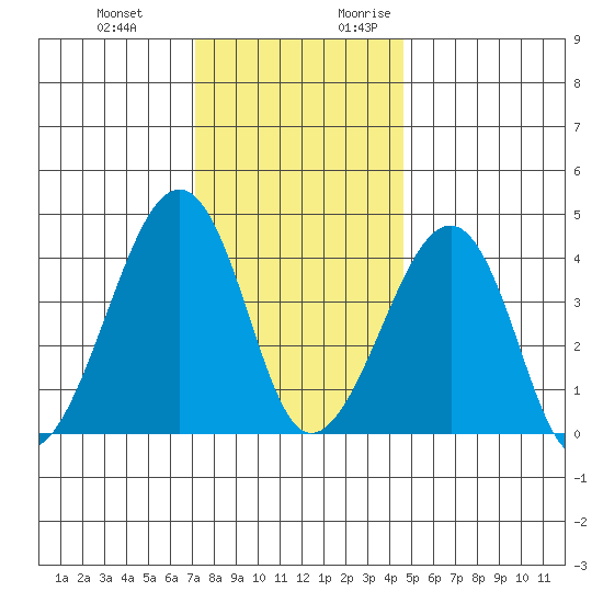 Sluice Creek tide chart for Wednesday, December 11, 2024