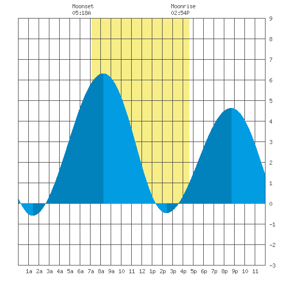 Sluice Creek tide chart for Friday, December 13, 2024