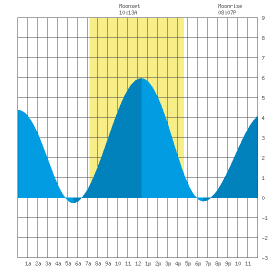 Sluice Creek tide chart for Wednesday, December 18, 2024