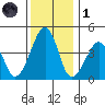 Sluice Creek tide chart for Sunday, December 1, 2024
