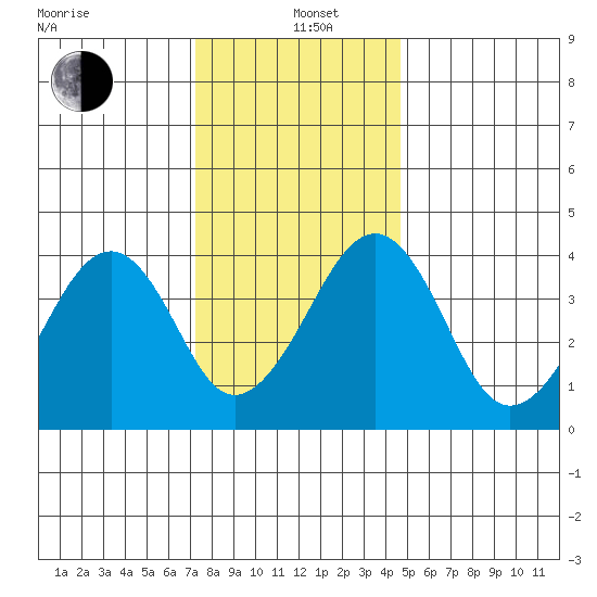 Sluice Creek tide chart for Sunday, December 22, 2024