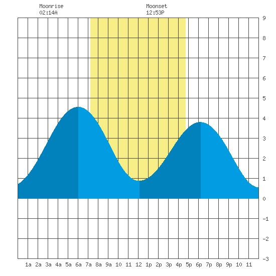 Sluice Creek tide chart for Wednesday, December 25, 2024
