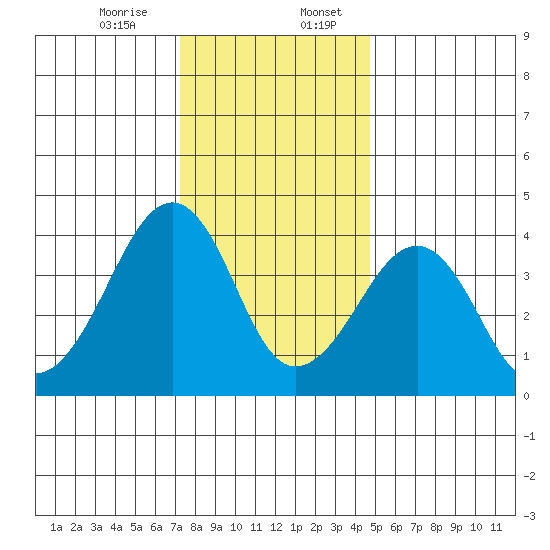 Sluice Creek tide chart for Thursday, December 26, 2024