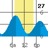 Sluice Creek tide chart for Friday, December 27, 2024