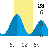 Sluice Creek tide chart for Saturday, December 28, 2024