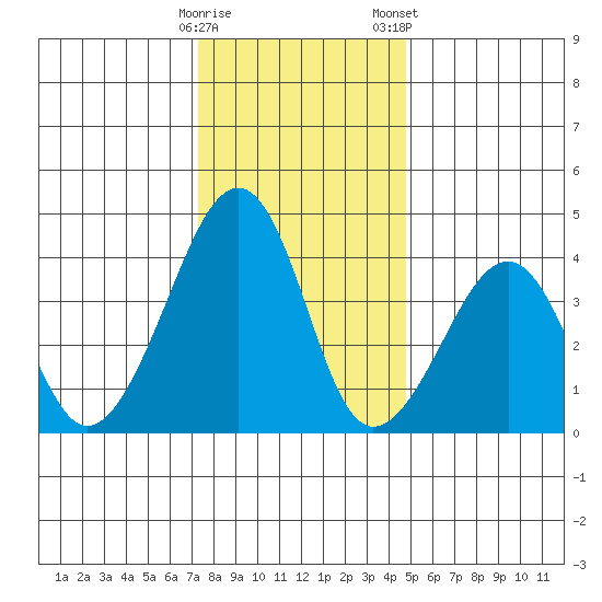 Sluice Creek tide chart for Sunday, December 29, 2024