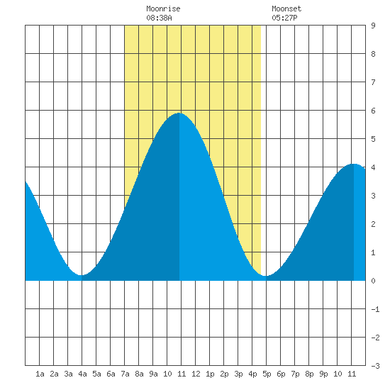 Sluice Creek tide chart for Monday, December 2, 2024