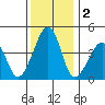 Sluice Creek tide chart for Monday, December 2, 2024