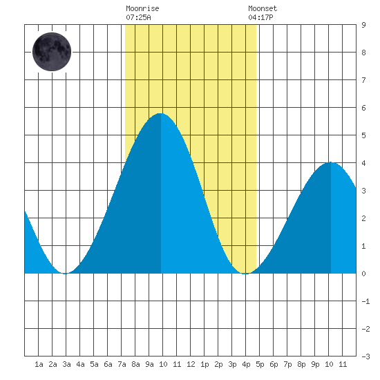 Sluice Creek tide chart for Monday, December 30, 2024