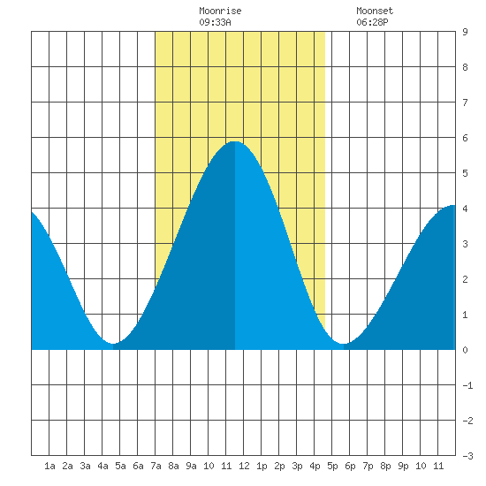 Sluice Creek tide chart for Tuesday, December 3, 2024