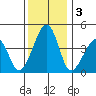 Sluice Creek tide chart for Tuesday, December 3, 2024