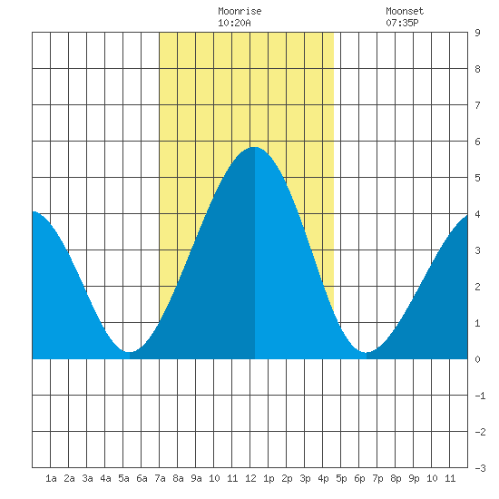 Sluice Creek tide chart for Wednesday, December 4, 2024