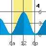 Sluice Creek tide chart for Wednesday, December 4, 2024